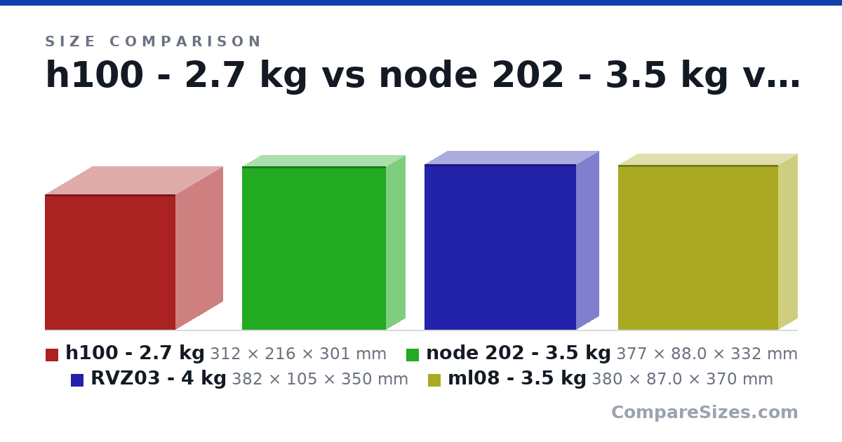 Size comparison of h100 - 2.7 kg (312 × 216 × 301 mm), node 202 - 3.5 kg (377 × 88.0 × 332 mm), RVZ03 - 4 kg (382 × 105 × 350 mm) and ml08 - 3.5 kg (380 × 87.0 × 370 mm), drawn to scale
