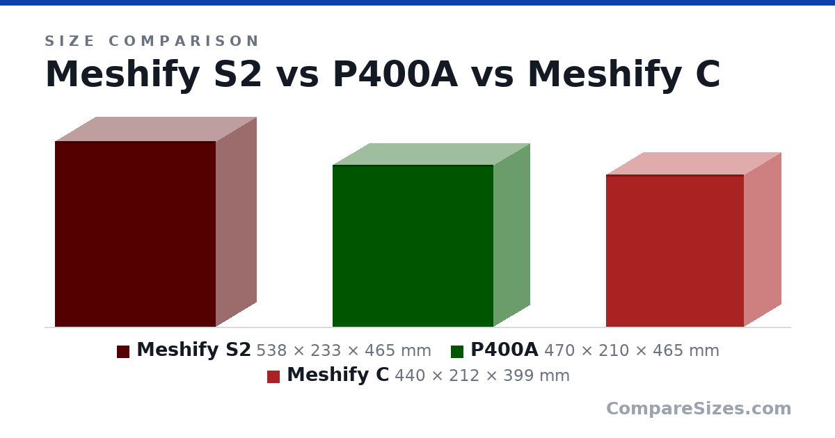 Size comparison of Meshify S2 (538 × 233 × 465 mm), P400A (470 × 210 × 465 mm) and Meshify C (440 × 212 × 399 mm), drawn to scale