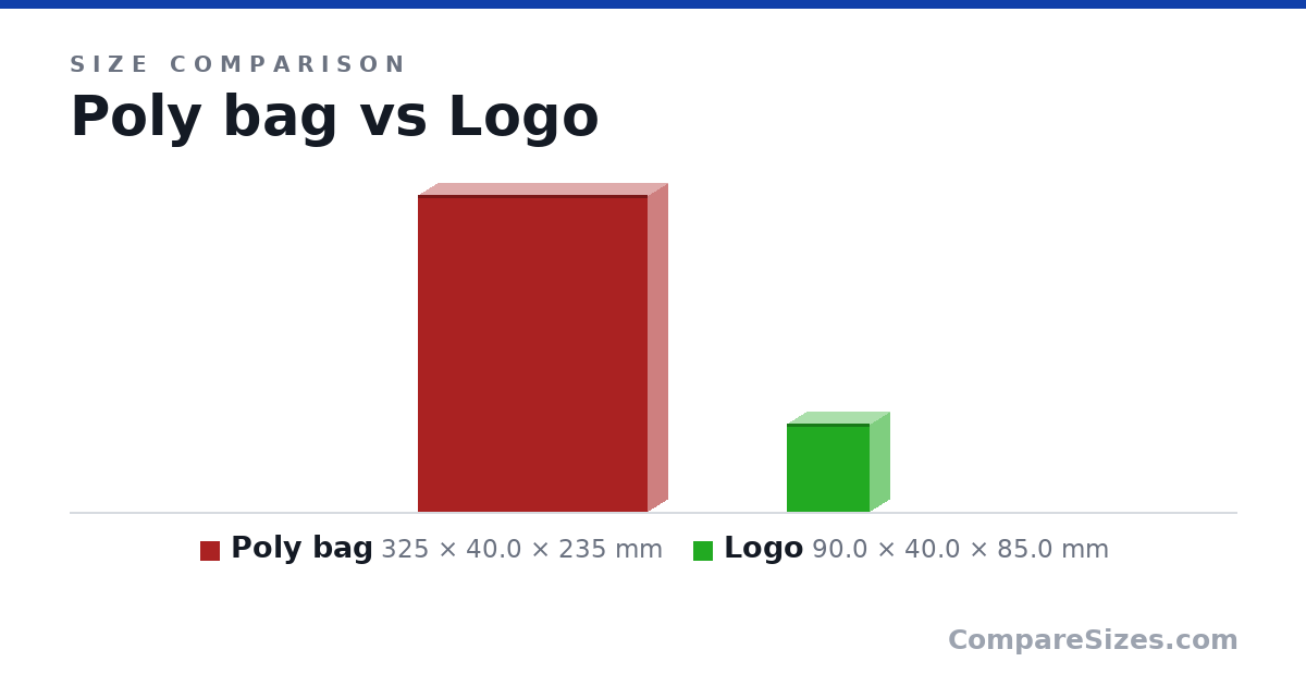 Size comparison of Poly bag (325 × 40.0 × 235 mm) and Logo (90.0 × 40.0 × 85.0 mm), drawn to scale