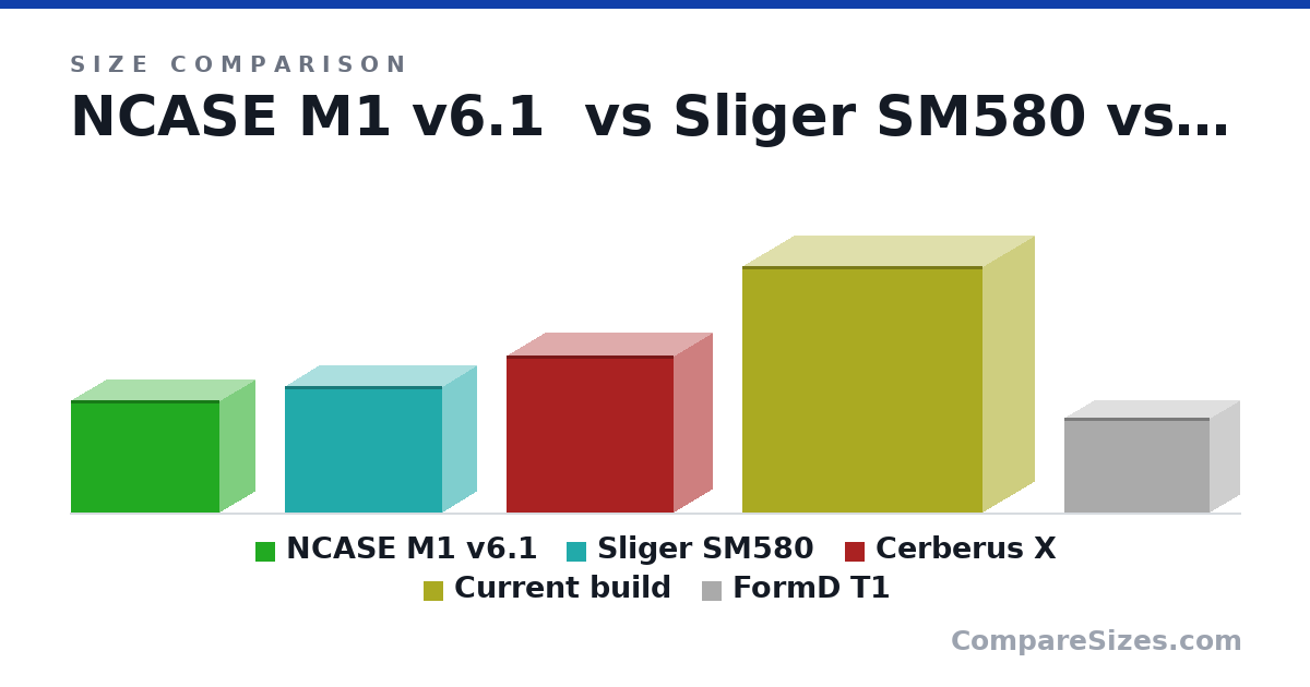 Size comparison of NCASE M1 v6.1 (255 × 160 × 338 mm), Sliger SM580 (287 × 155 × 357 mm), Cerberus X (358 × 172 × 380 mm), Current build (560 × 235 × 546 mm) and FormD T1 (216 × 133 × 330 mm), drawn to scale
