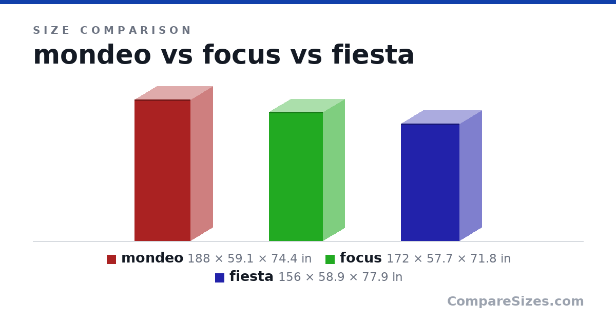 Size comparison of mondeo (188 × 59.1 × 74.4 in), focus (172 × 57.7 × 71.8 in) and fiesta (156 × 58.9 × 77.9 in), drawn to scale