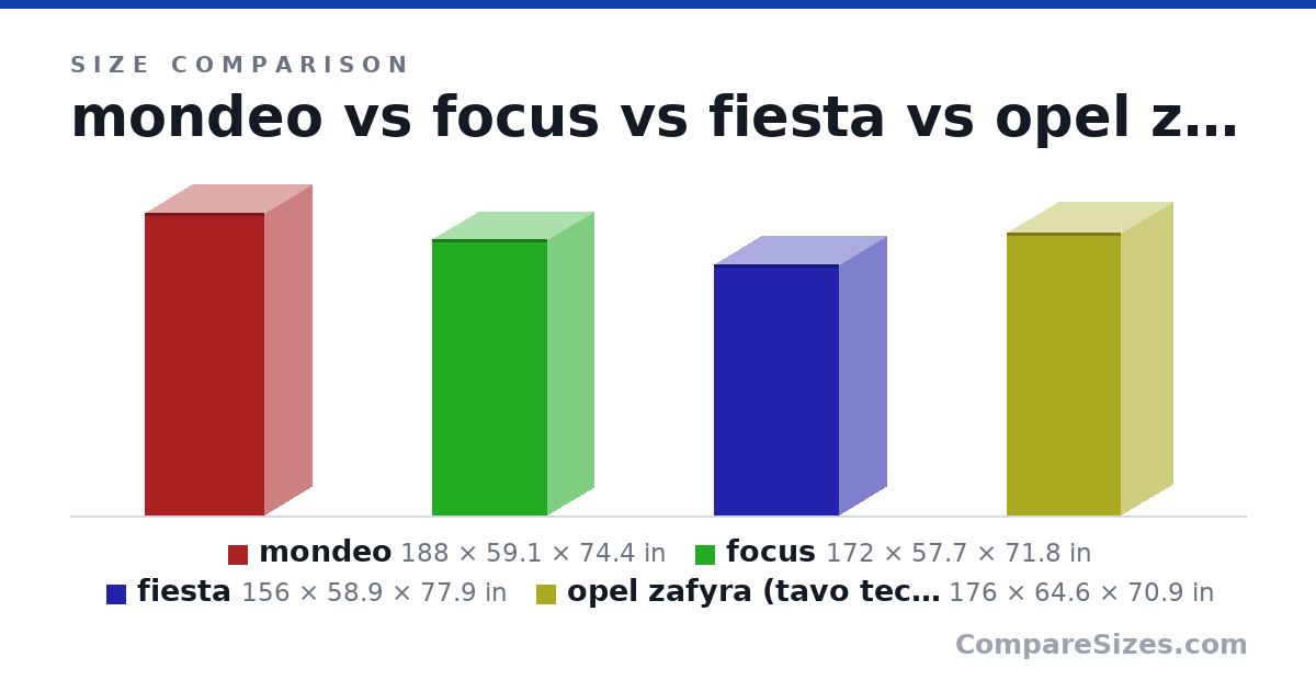 Size comparison of mondeo (188 × 59.1 × 74.4 in), focus (172 × 57.7 × 71.8 in), fiesta (156 × 58.9 × 77.9 in) and opel zafyra (tavo tecio) (176 × 64.6 × 70.9 in), drawn to scale