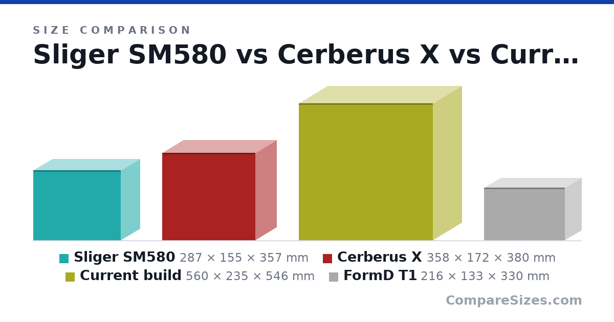 Size comparison of Sliger SM580 (287 × 155 × 357 mm), Cerberus X (358 × 172 × 380 mm), Current build (560 × 235 × 546 mm) and FormD T1 (216 × 133 × 330 mm), drawn to scale