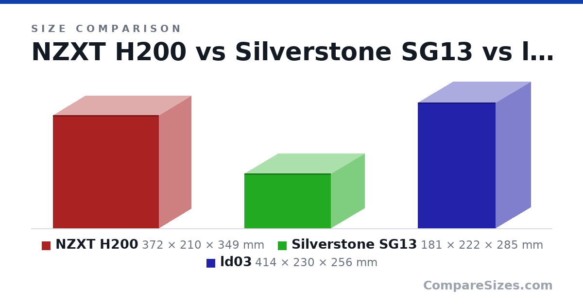 Size comparison of NZXT H200 (372 × 210 × 349 mm), Silverstone SG13 (181 × 222 × 285 mm) and ld03 (414 × 230 × 256 mm), drawn to scale