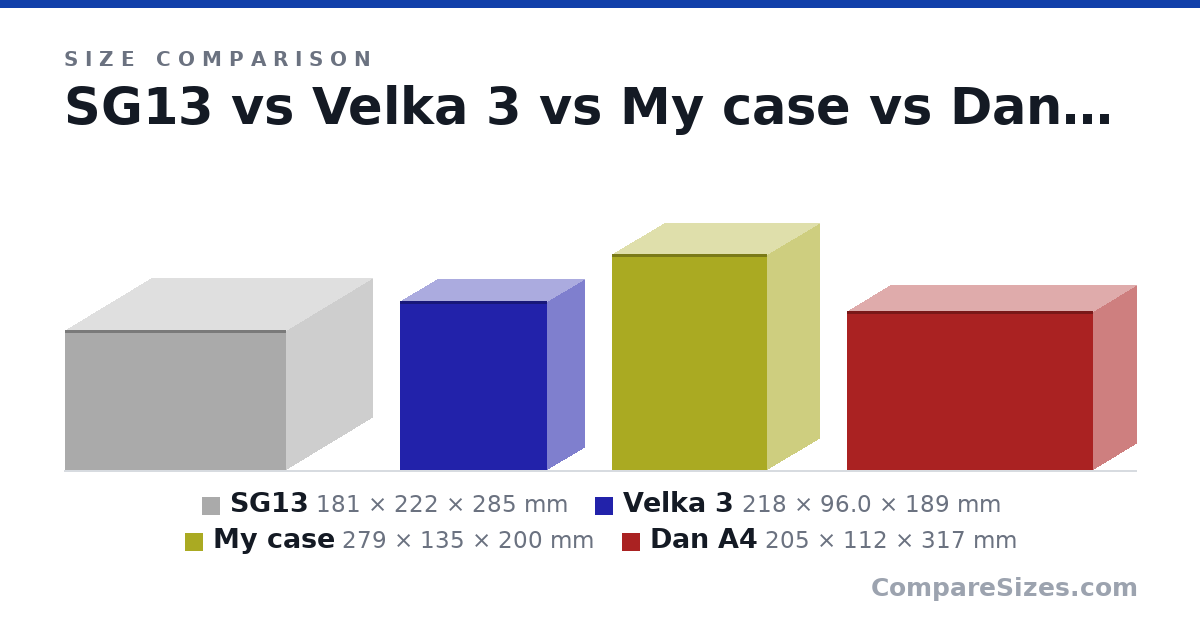 Size comparison of SG13 (181 × 222 × 285 mm), Velka 3 (218 × 96.0 × 189 mm), My case (279 × 135 × 200 mm) and Dan A4 (205 × 112 × 317 mm), drawn to scale