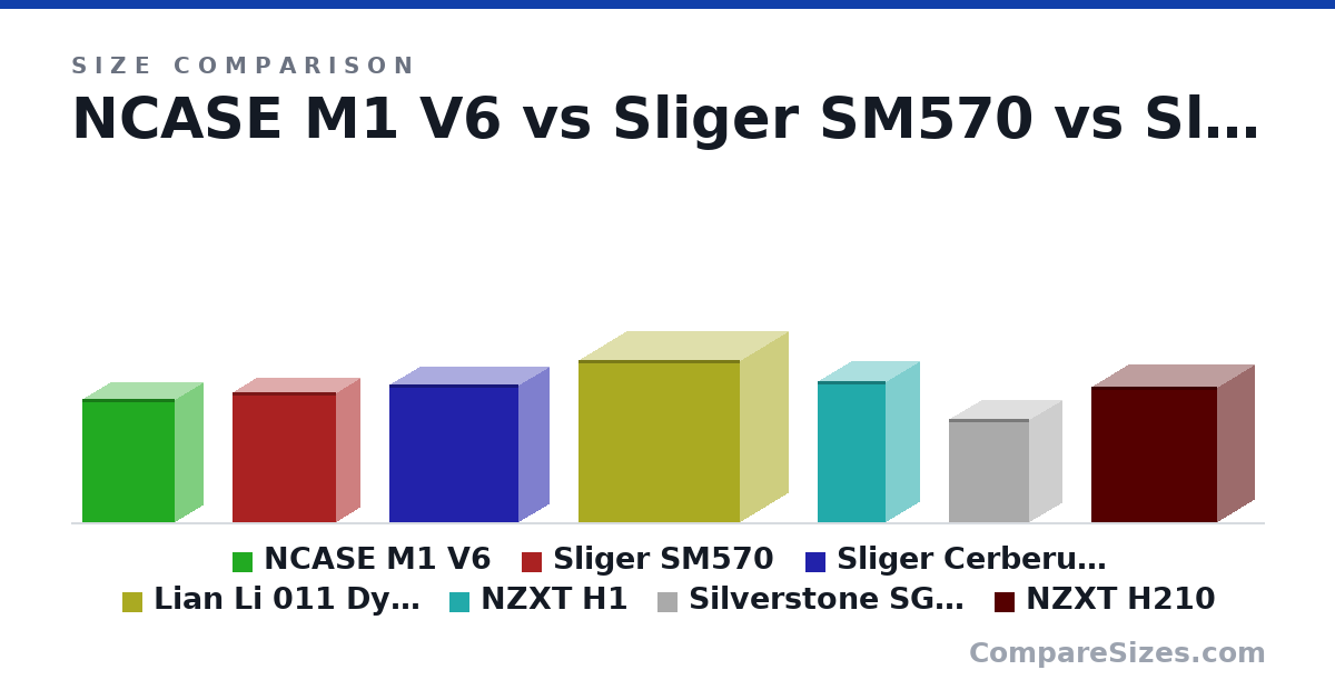 Size comparison of NCASE M1 V6 (338 × 161 × 256 mm), Sliger SM570 (357 × 135 × 287 mm), Sliger Cerberus X (15.0 × 6.78 × 14.1 in), Lian Li 011 Dynamic (446 × 272 × 445 mm), NZXT H1 (388 × 187 × 188 mm), Silverstone SG13 (285 × 181 × 222 mm), and 1 more, drawn to scale