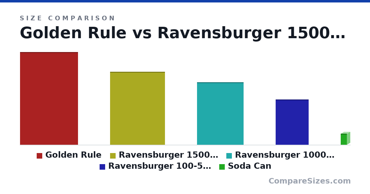 Size comparison of Golden Rule (40.0 × 0.25 × 25.0 in), Ravensburger 1500 piece (31.5 × 0.25 × 23.6 in), Ravensburger 1000 piece (27in x 20in x 0.25in) (27.0 × 0.25 × 20.0 in), Ravensburger 100-500 piece (19.5in x 14.25in x 0.25in) (19.5 × 0.25 × 14.3 in) and Soda Can (123 × 66.0 × 66.0 mm), drawn to scale