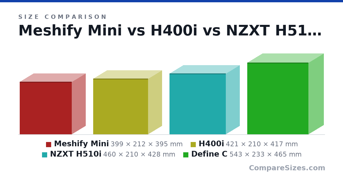 Size comparison of Meshify Mini (399 × 212 × 395 mm), H400i (421 × 210 × 417 mm), NZXT H510i (460 × 210 × 428 mm) and Define C (543 × 233 × 465 mm), drawn to scale