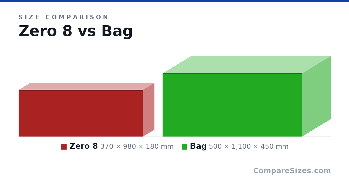 Size comparison of Zero 8 (370 × 980 × 180 mm) and Bag (500 × 1,100 × 450 mm), drawn to scale