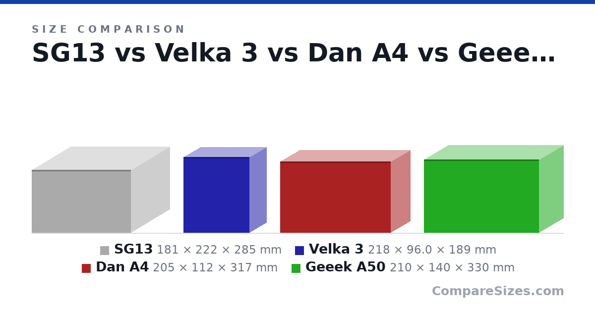Size comparison of SG13 (181 × 222 × 285 mm), Velka 3 (218 × 96.0 × 189 mm), Dan A4 (205 × 112 × 317 mm) and Geeek A50 (210 × 140 × 330 mm), drawn to scale
