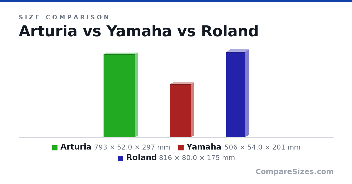 Size comparison of Arturia (793 × 52.0 × 297 mm), Yamaha (506 × 54.0 × 201 mm) and Roland (816 × 80.0 × 175 mm), drawn to scale