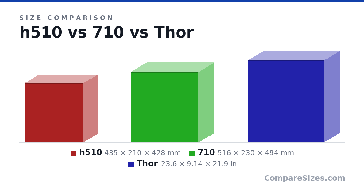 Size comparison of h510 (435 × 210 × 428 mm), 710 (516 × 230 × 494 mm) and Thor (23.6 × 9.14 × 21.9 in), drawn to scale