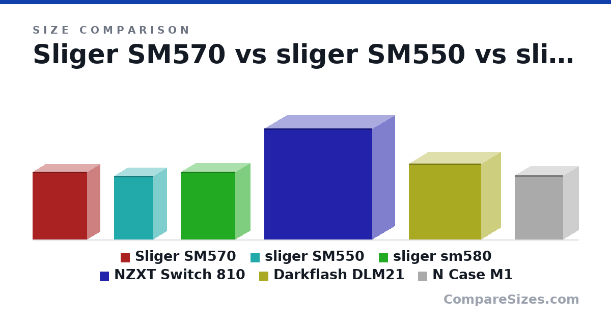 Size comparison of Sliger SM570 (357 × 135 × 287 mm), sliger SM550 (335 × 139 × 208 mm), sliger sm580 (357 × 155 × 287 mm), NZXT Switch 810 (23.0 × 9.25 × 22.4 in), Darkflash DLM21 (15.8 × 8 × 15.1 in) and N Case M1 (338 × 161 × 256 mm), drawn to scale