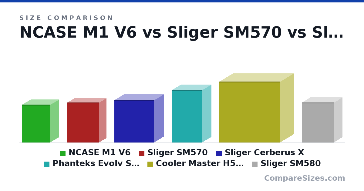 Size comparison of NCASE M1 V6 (338 × 161 × 256 mm), Sliger SM570 (357 × 135 × 287 mm), Sliger Cerberus X (15.0 × 6.78 × 14.1 in), Phanteks Evolv Shift (470 × 170 × 274 mm), Cooler Master H500M (546 × 248 × 544 mm) and Sliger SM580 (357 × 155 × 287 mm), drawn to scale