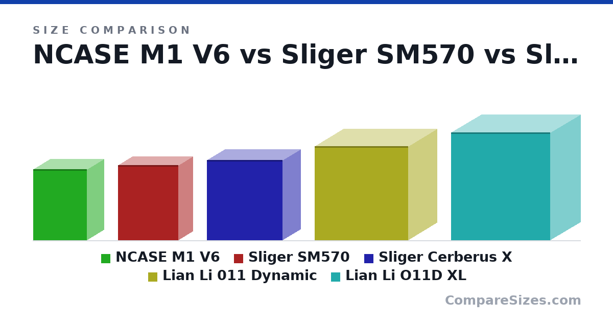Size comparison of NCASE M1 V6 (338 × 161 × 256 mm), Sliger SM570 (357 × 135 × 287 mm), Sliger Cerberus X (15.0 × 6.78 × 14.1 in), Lian Li 011 Dynamic (446 × 272 × 445 mm) and Lian Li O11D XL (513 × 285 × 471 mm), drawn to scale