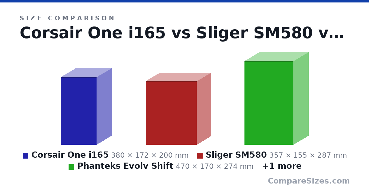 Size comparison of Corsair One i165 (380 × 172 × 200 mm), Sliger SM580 (357 × 155 × 287 mm), Phanteks Evolv Shift (470 × 170 × 274 mm) and Cooler Master H500M (546 × 248 × 544 mm), drawn to scale