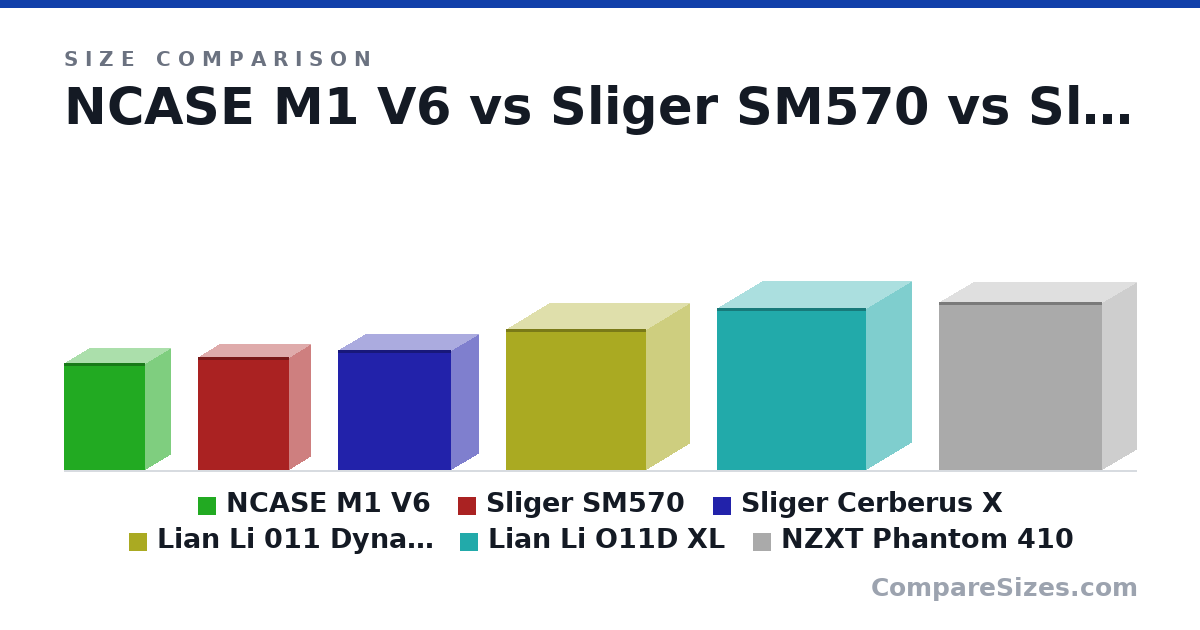 Size comparison of NCASE M1 V6 (338 × 161 × 256 mm), Sliger SM570 (357 × 135 × 287 mm), Sliger Cerberus X (15.0 × 6.78 × 14.1 in), Lian Li 011 Dynamic (446 × 272 × 445 mm), Lian Li O11D XL (513 × 285 × 471 mm) and NZXT Phantom 410 (532 × 215 × 516 mm), drawn to scale
