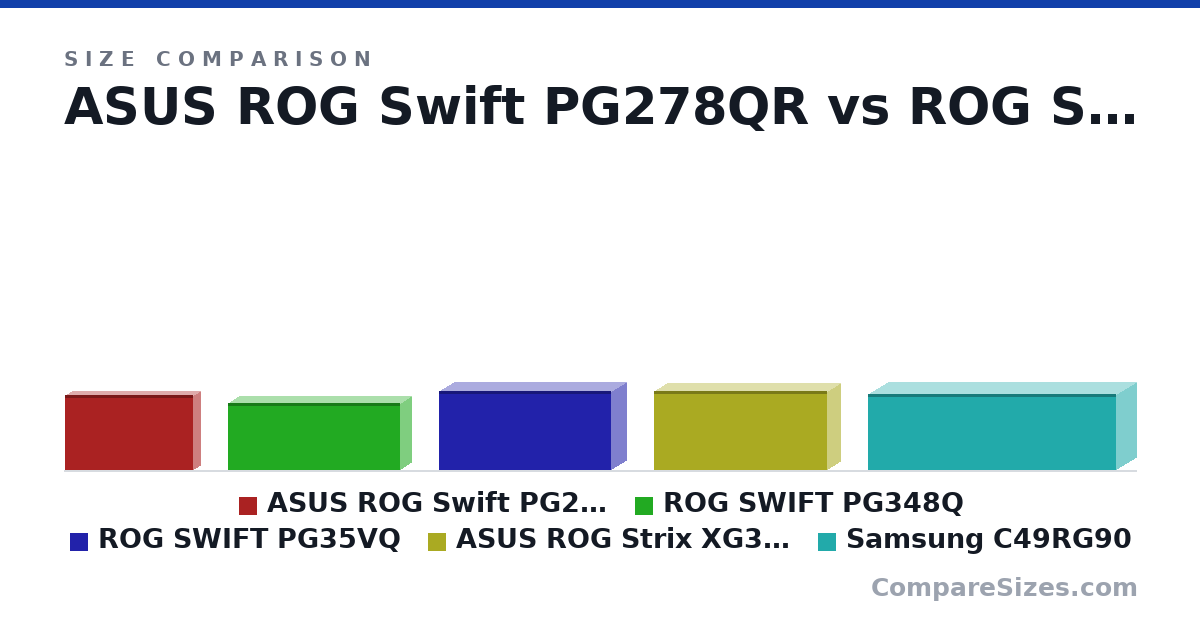 Size comparison of ASUS ROG Swift PG278QR (363 × 66.0 × 620 mm), ROG SWIFT PG348Q (323 × 109 × 829 mm), ROG SWIFT PG35VQ (380 × 149 × 833 mm), ASUS ROG Strix XG35VQ (382 × 121 × 835 mm) and Samsung C49RG90 (369 × 194 × 1,200 mm), drawn to scale