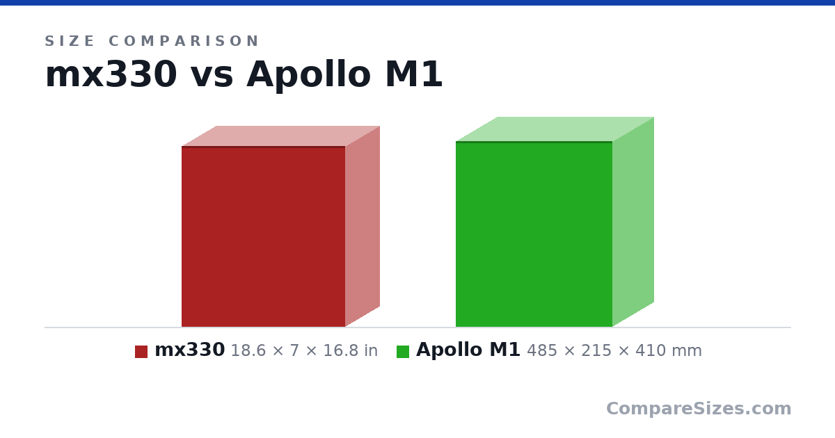Size comparison of mx330 (18.6 × 7 × 16.8 in) and Apollo M1 (485 × 215 × 410 mm), drawn to scale