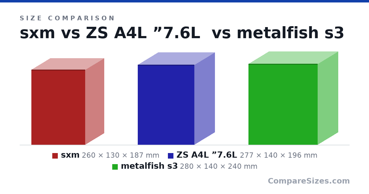 Size comparison of sxm (260 × 130 × 187 mm), ZS A4L ”7.6L (277 × 140 × 196 mm) and metalfish s3 (280 × 140 × 240 mm), drawn to scale