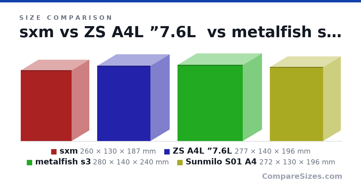 Size comparison of sxm (260 × 130 × 187 mm), ZS A4L ”7.6L (277 × 140 × 196 mm), metalfish s3 (280 × 140 × 240 mm) and Sunmilo S01 A4 (272 × 130 × 196 mm), drawn to scale
