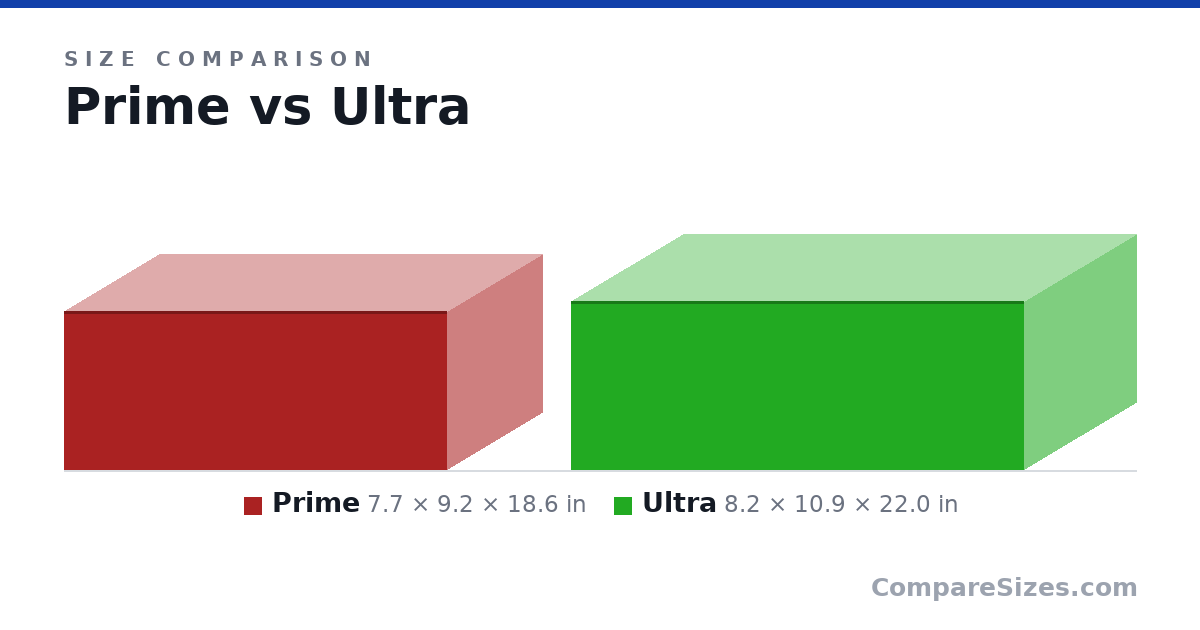 Size comparison of Prime (7.7 × 9.2 × 18.6 in) and Ultra (8.2 × 10.9 × 22.0 in), drawn to scale