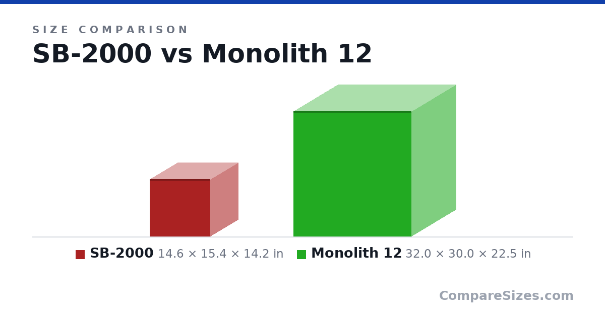 Size comparison of SB-2000 (14.6 × 15.4 × 14.2 in) and Monolith 12 (32.0 × 30.0 × 22.5 in), drawn to scale