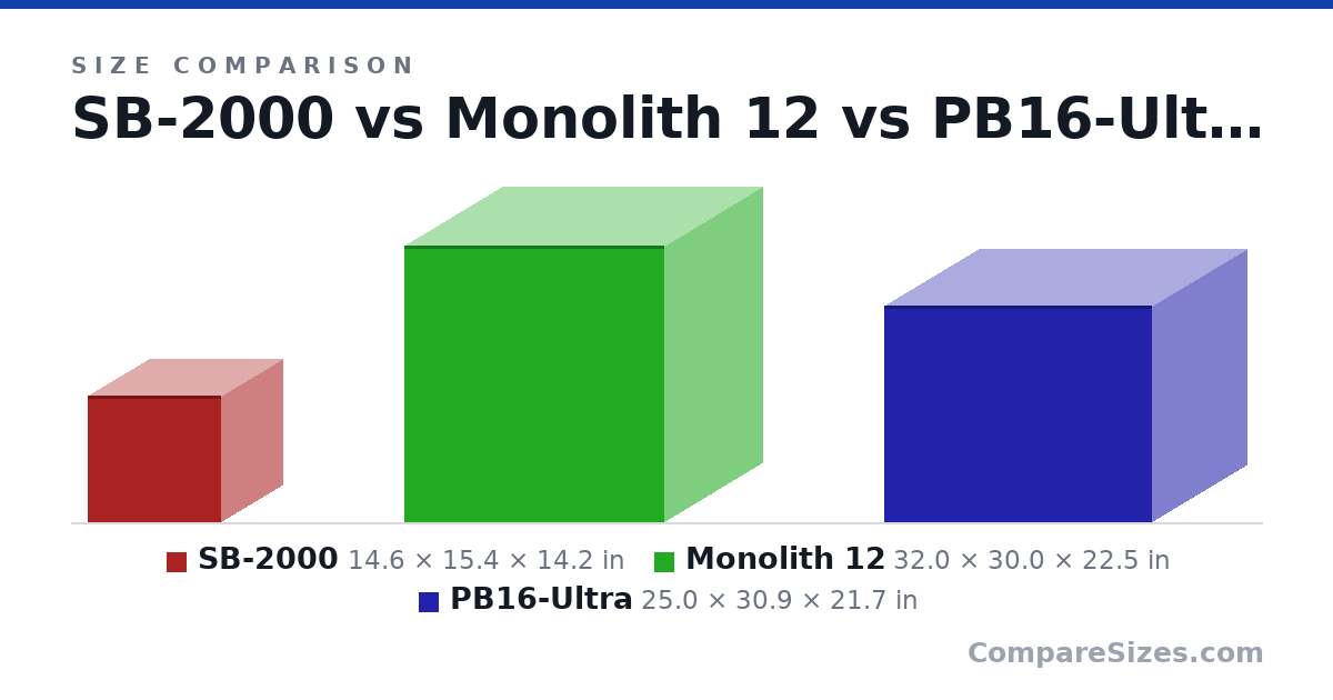 Size comparison of SB-2000 (14.6 × 15.4 × 14.2 in), Monolith 12 (32.0 × 30.0 × 22.5 in) and PB16-Ultra (25.0 × 30.9 × 21.7 in), drawn to scale