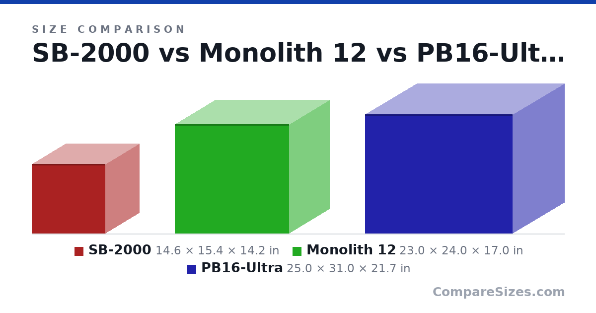 Size comparison of SB-2000 (14.6 × 15.4 × 14.2 in), Monolith 12 (23.0 × 24.0 × 17.0 in) and PB16-Ultra (25.0 × 31.0 × 21.7 in), drawn to scale