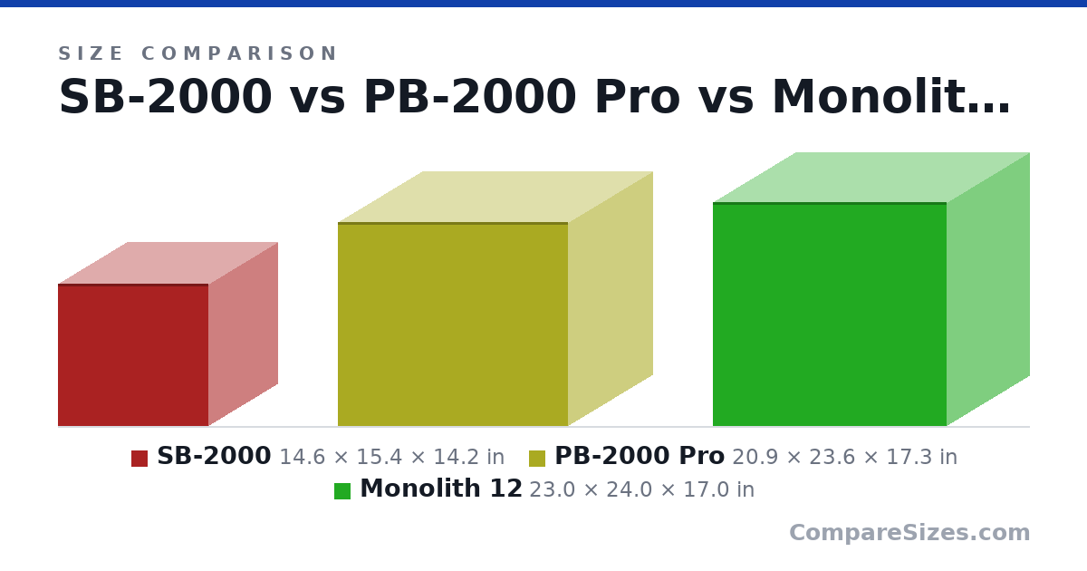 Size comparison of SB-2000 (14.6 × 15.4 × 14.2 in), PB-2000 Pro (20.9 × 23.6 × 17.3 in) and Monolith 12 (23.0 × 24.0 × 17.0 in), drawn to scale
