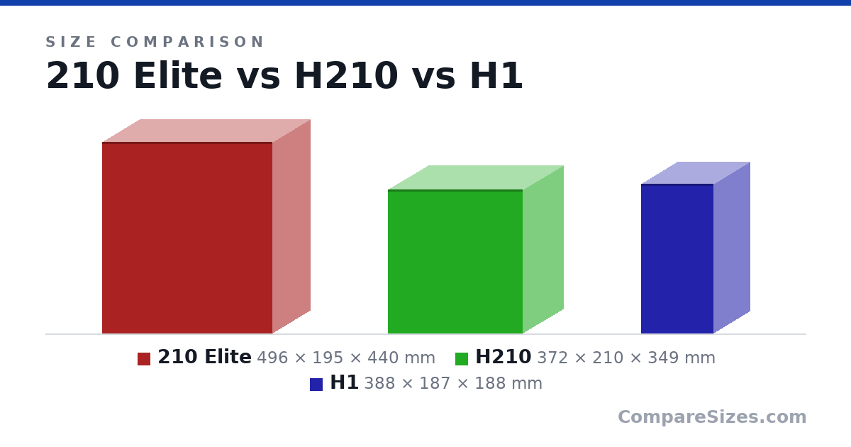 Size comparison of 210 Elite (496 × 195 × 440 mm), H210 (372 × 210 × 349 mm) and H1 (388 × 187 × 188 mm), drawn to scale
