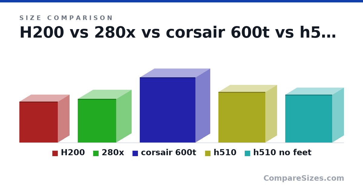 Size comparison of H200 (372 × 210 × 349 mm), 280x (398 × 276 × 351 mm), corsair 600t (592 × 265 × 507 mm), h510 (460 × 210 × 428 mm) and h510 no feet (435 × 210 × 428 mm), drawn to scale