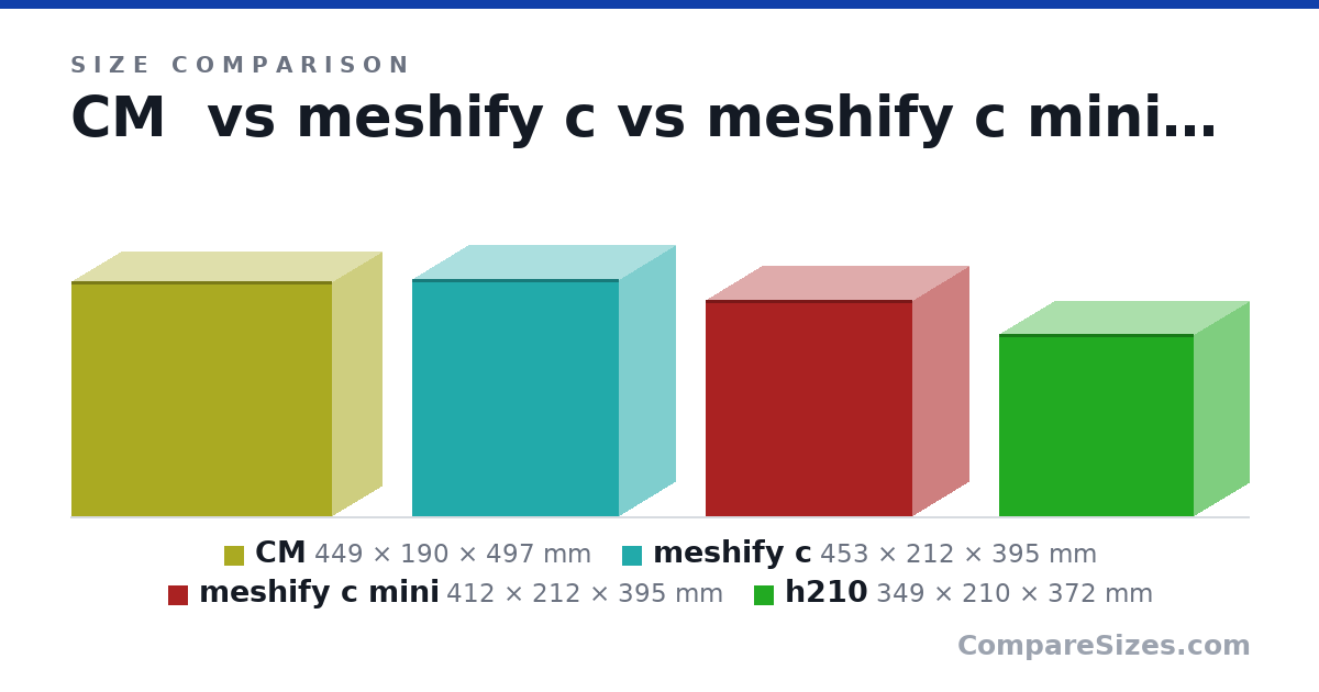 Size comparison of CM (449 × 190 × 497 mm), meshify c (453 × 212 × 395 mm), meshify c mini (412 × 212 × 395 mm) and h210 (349 × 210 × 372 mm), drawn to scale