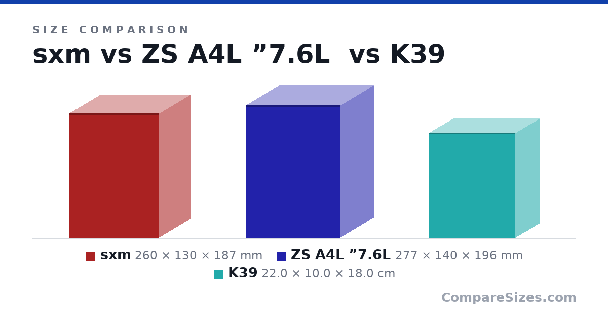 Size comparison of sxm (260 × 130 × 187 mm), ZS A4L ”7.6L (277 × 140 × 196 mm) and K39 (22.0 × 10.0 × 18.0 cm), drawn to scale