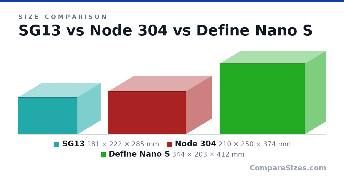 Size comparison of SG13 (181 × 222 × 285 mm), Node 304 (210 × 250 × 374 mm) and Define Nano S (344 × 203 × 412 mm), drawn to scale