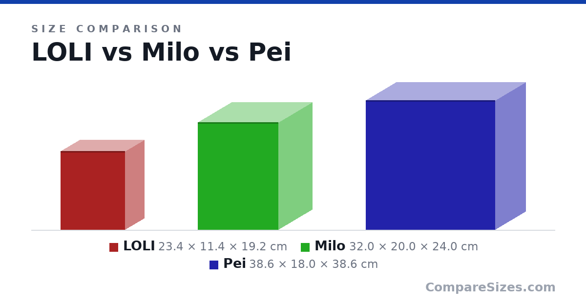 Size comparison of LOLI (23.4 × 11.4 × 19.2 cm), Milo (32.0 × 20.0 × 24.0 cm) and Pei (38.6 × 18.0 × 38.6 cm), drawn to scale