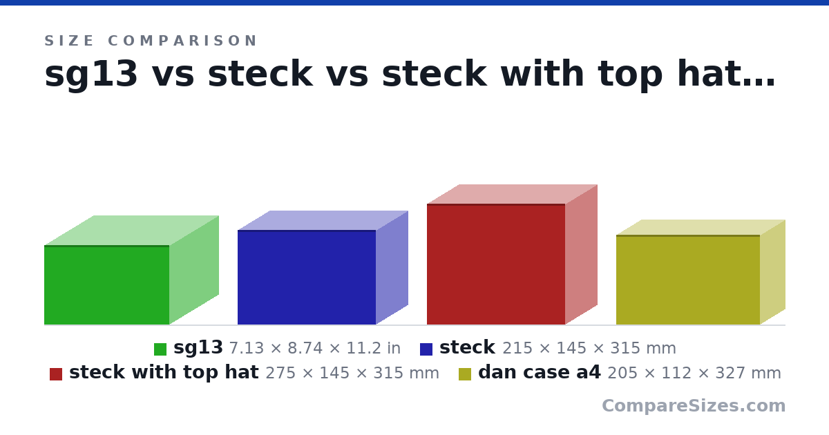 Size comparison of sg13 (7.13 × 8.74 × 11.2 in), steck (215 × 145 × 315 mm), steck with top hat (275 × 145 × 315 mm) and dan case a4 (205 × 112 × 327 mm), drawn to scale