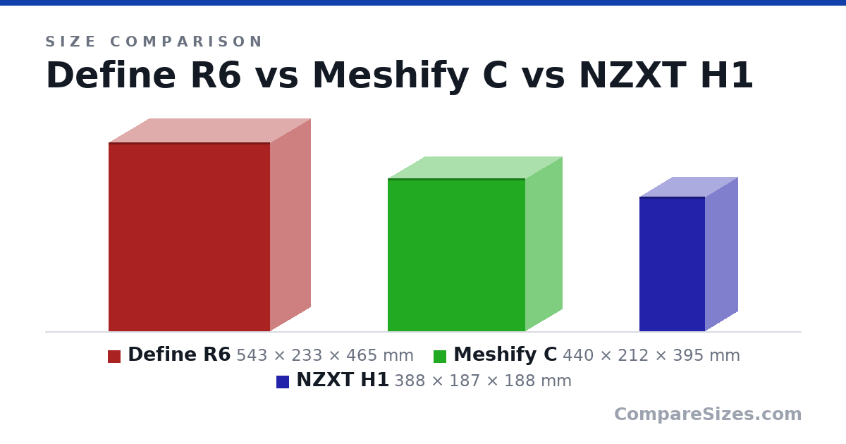 Size comparison of Define R6 (543 × 233 × 465 mm), Meshify C (440 × 212 × 395 mm) and NZXT H1 (388 × 187 × 188 mm), drawn to scale