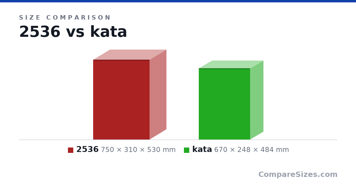 Size comparison of 2536 (750 × 310 × 530 mm) and kata (670 × 248 × 484 mm), drawn to scale
