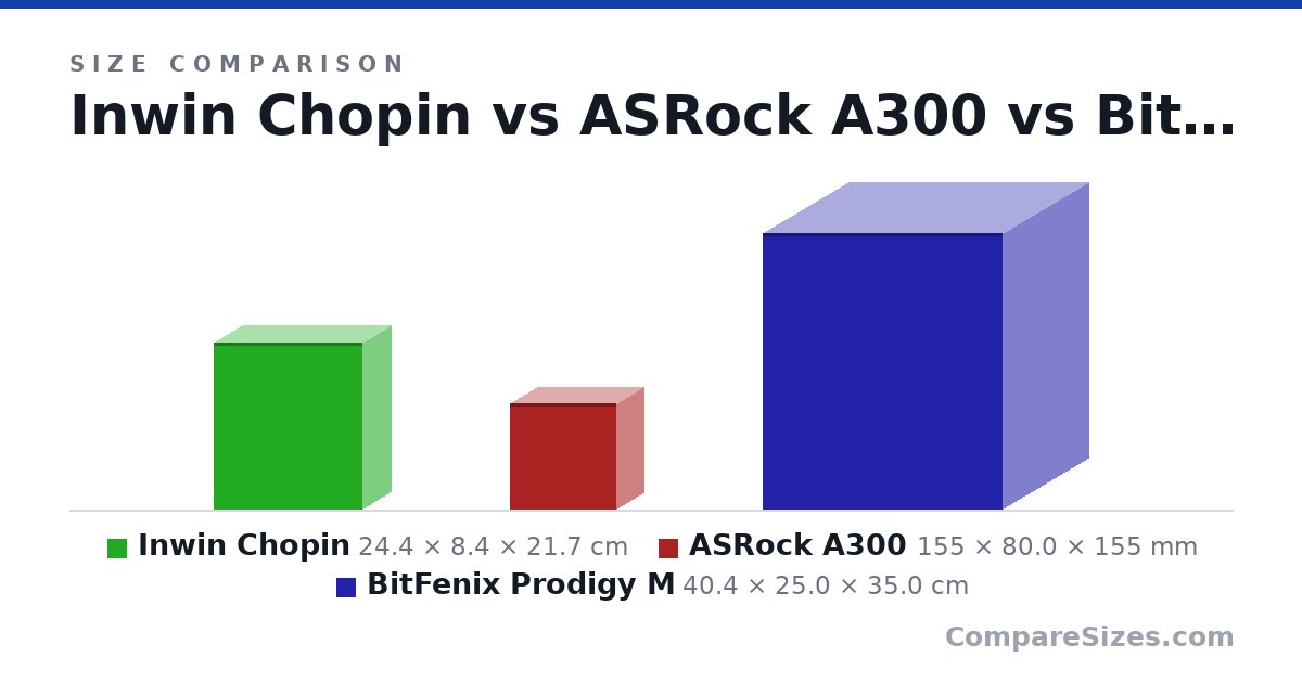 Size comparison of Inwin Chopin (24.4 × 8.4 × 21.7 cm), ASRock A300 (155 × 80.0 × 155 mm) and BitFenix Prodigy M (40.4 × 25.0 × 35.0 cm), drawn to scale