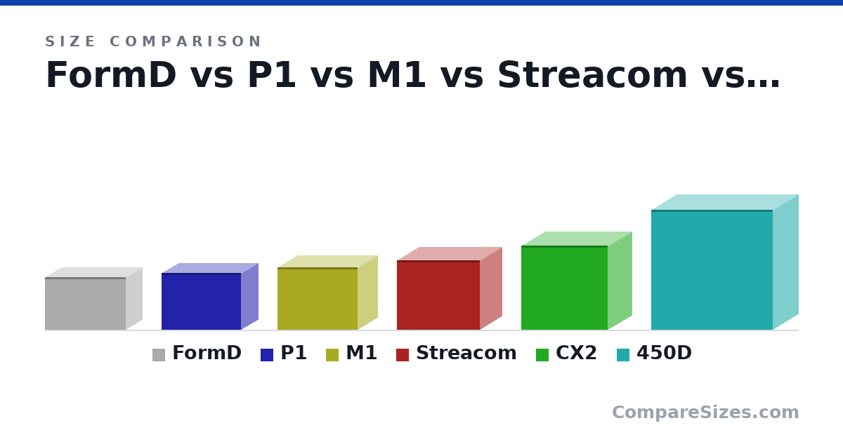 Size comparison of FormD (217 × 133 × 330 mm), P1 (232 × 136 × 326 mm), M1 (256 × 161 × 328 mm), Streacom (286 × 180 × 340 mm), CX2 (345 × 198 × 355 mm) and 450D (494 × 210 × 497 mm), drawn to scale