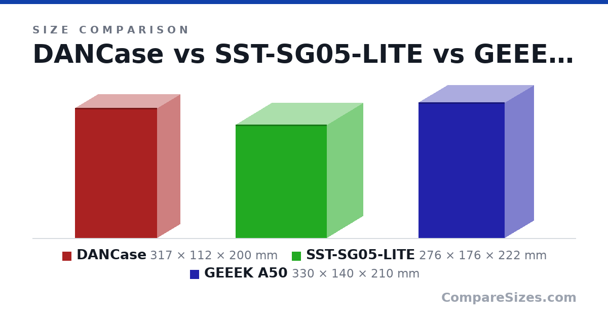 Size comparison of DANCase (317 × 112 × 200 mm), SST-SG05-LITE (276 × 176 × 222 mm) and GEEEK A50 (330 × 140 × 210 mm), drawn to scale