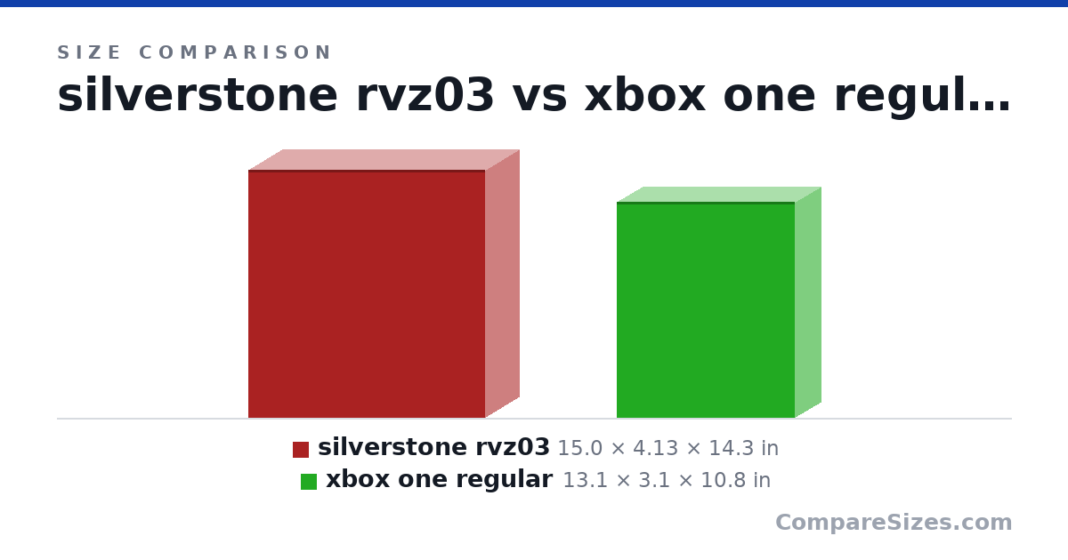 Size comparison of silverstone rvz03 (15.0 × 4.13 × 14.3 in) and xbox one regular (13.1 × 3.1 × 10.8 in), drawn to scale