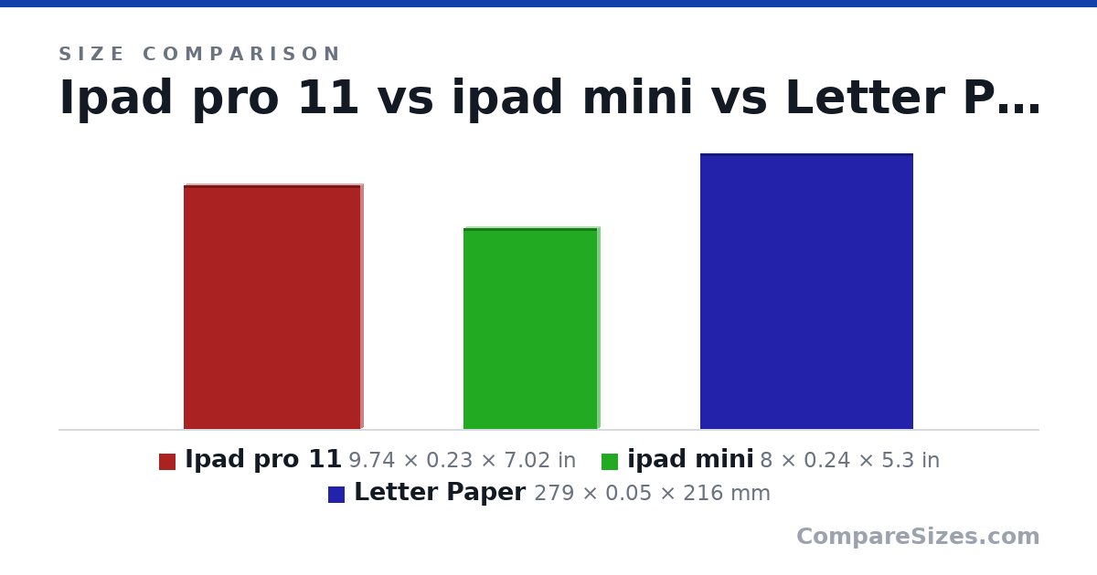 Size comparison of Ipad pro 11 (9.74 × 0.23 × 7.02 in), ipad mini (8 × 0.24 × 5.3 in) and Letter Paper (279 × 0.05 × 216 mm), drawn to scale