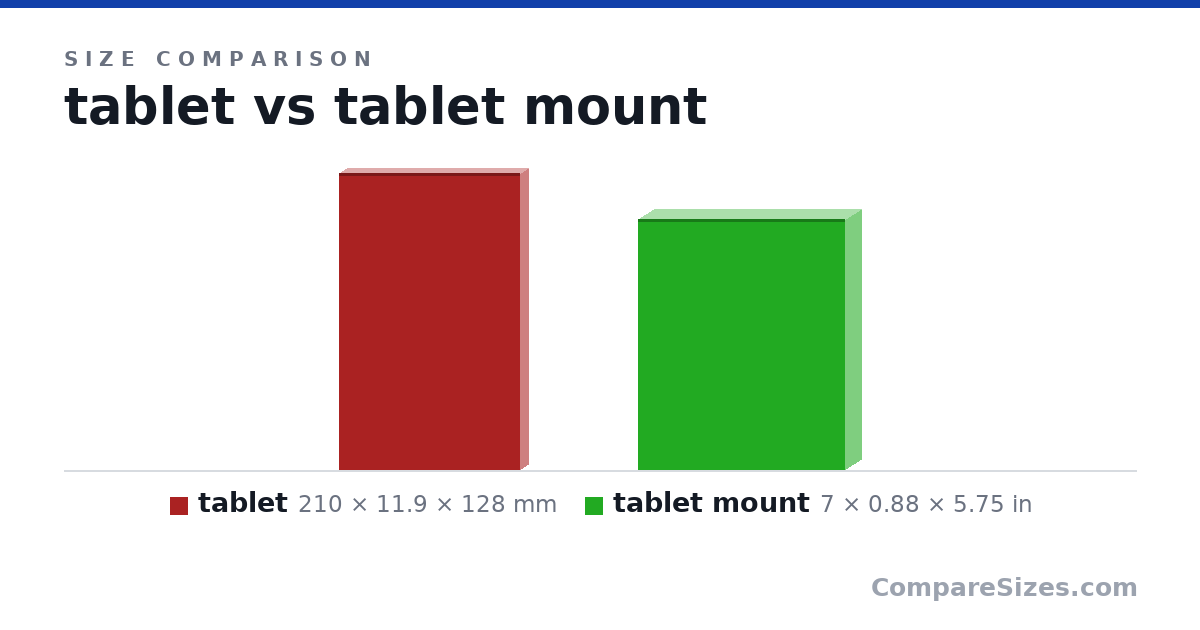 Size comparison of tablet (210 × 11.9 × 128 mm) and tablet mount (7 × 0.88 × 5.75 in), drawn to scale