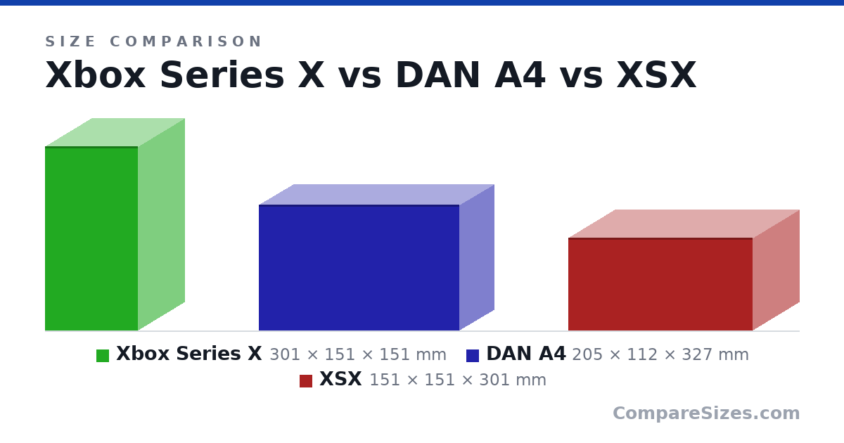 Size comparison of Xbox Series X (301 × 151 × 151 mm), DAN A4 (205 × 112 × 327 mm) and XSX (151 × 151 × 301 mm), drawn to scale