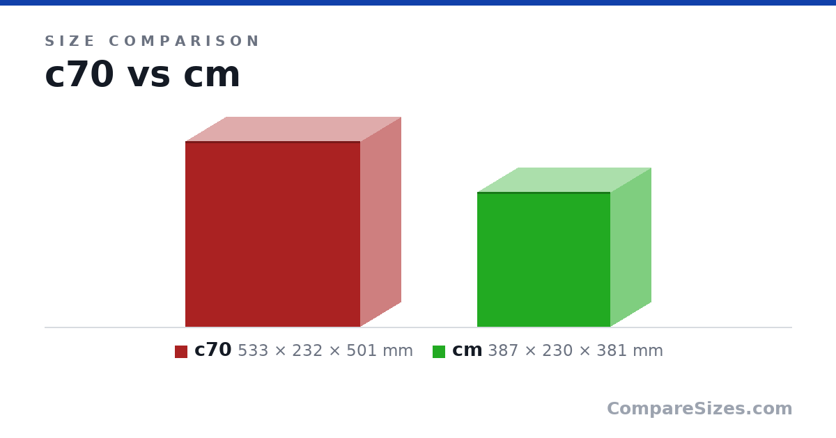 Size comparison of c70 (533 × 232 × 501 mm) and cm (387 × 230 × 381 mm), drawn to scale