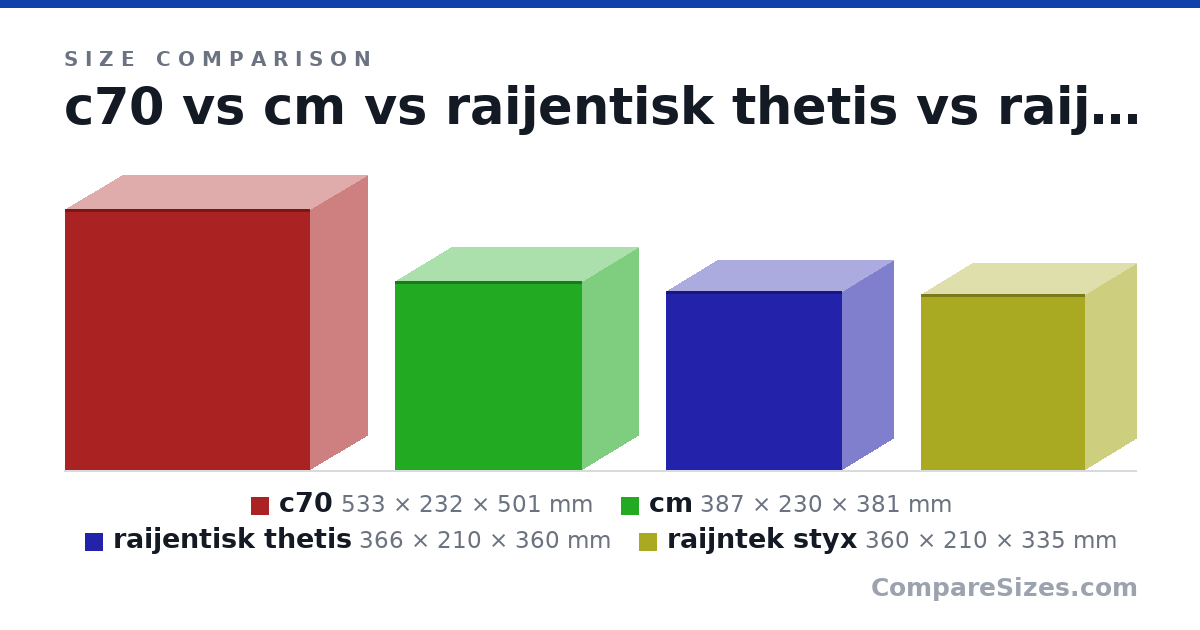Size comparison of c70 (533 × 232 × 501 mm), cm (387 × 230 × 381 mm), raijentisk thetis (366 × 210 × 360 mm) and raijntek styx (360 × 210 × 335 mm), drawn to scale