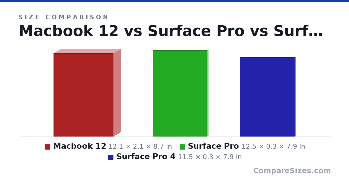 Size comparison of Macbook 12 (12.1 × 2.1 × 8.7 in), Surface Pro (12.5 × 0.3 × 7.9 in) and Surface Pro 4 (11.5 × 0.3 × 7.9 in), drawn to scale