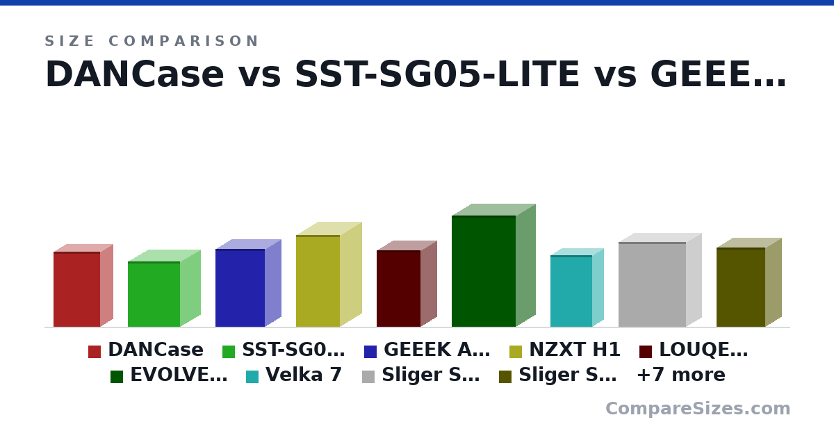 Size comparison of DANCase (317 × 112 × 200 mm), SST-SG05-LITE (276 × 176 × 222 mm), GEEEK A50 (330 × 140 × 210 mm), NZXT H1 (388 × 187 × 187 mm), LOUQE GHOST S1 MKII (322 × 140 × 188 mm), EVOLVE SHIFT (470 × 170 × 274 mm), and 10 more, drawn to scale